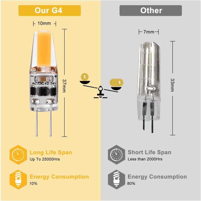 G4 LED 3W 12V Ac/Dc Light Bulbs, G4 3W LED Bulbs Equivalent To 30W Halogen Bulb, 300Lm, Warm White 2700K, Non-Dimmable,