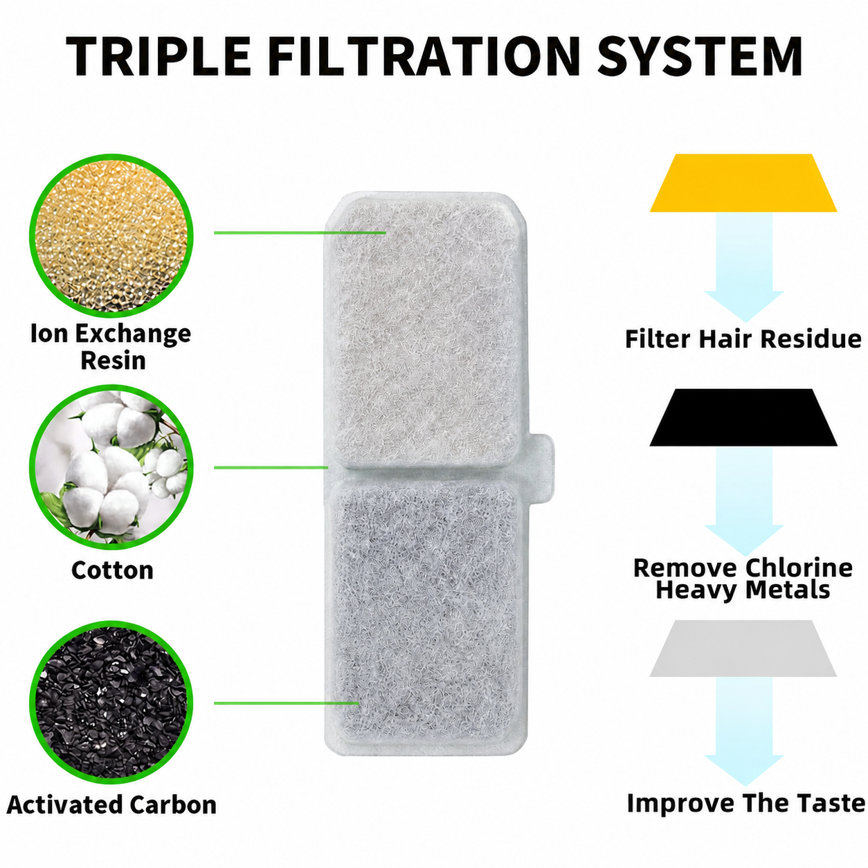 Cat Water Fountain Replacement Filters, 6 Pack Pet Fountain Filters with Activated Carbon and Sponge, Compatible with XC528 3L/101oz Automatic Cat Water Fountains