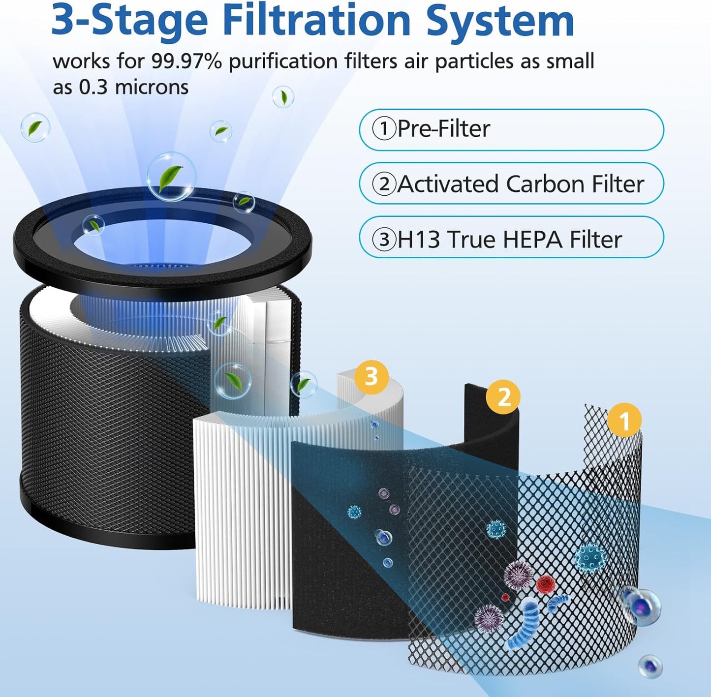 2 Pack HEPA Replacement Filter, Compatible with TaoTrics TT-AP001 and VAVA VA-EE014, 3-in-1 HEPA and Activated Carb Filter