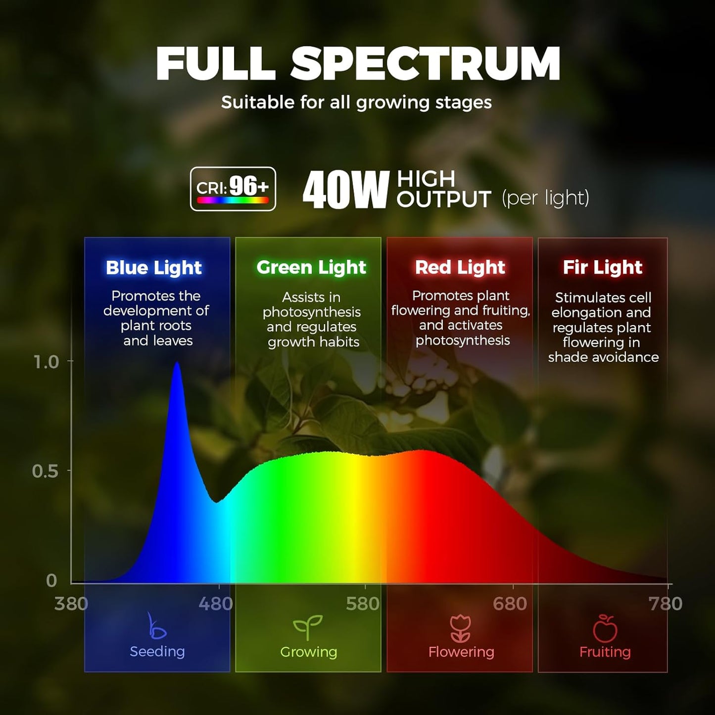 TR40 Hanging Grow Lights for Indoor Plants, 40W 5000K Full Spectrum, Adjustable Beam Angle (15°-60°), High PPFD, Spotlight Grow light with Timer for Indoor Growing, Large Tall Plant, Flowers ﻿